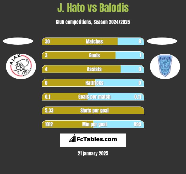 J. Hato vs Balodis h2h player stats