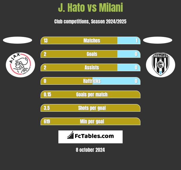 J. Hato vs Milani h2h player stats