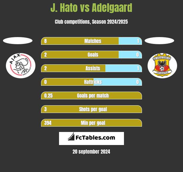 J. Hato vs Adelgaard h2h player stats