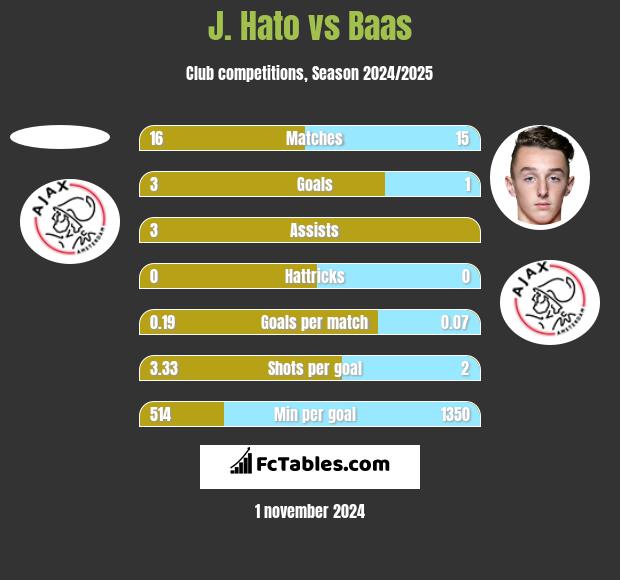 J. Hato vs Baas h2h player stats