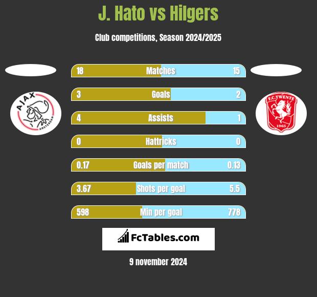 J. Hato vs Hilgers h2h player stats