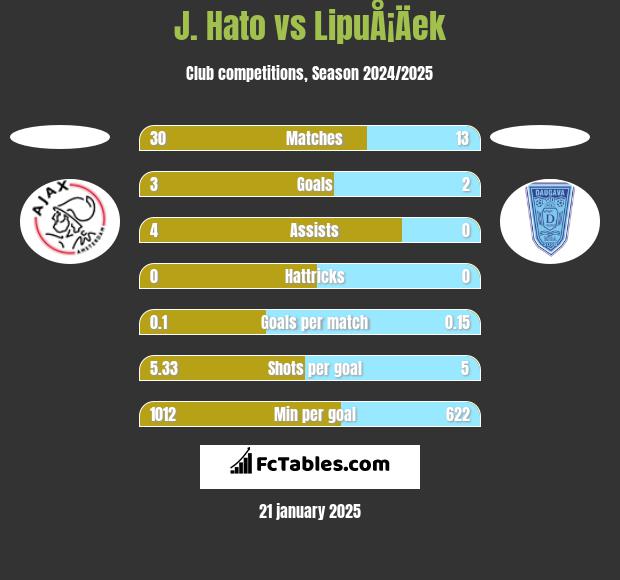 J. Hato vs LipuÅ¡Äek h2h player stats