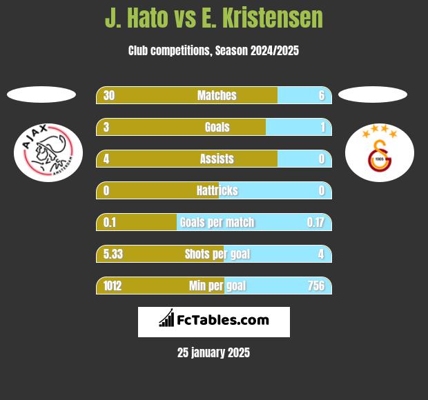 J. Hato vs E. Kristensen h2h player stats