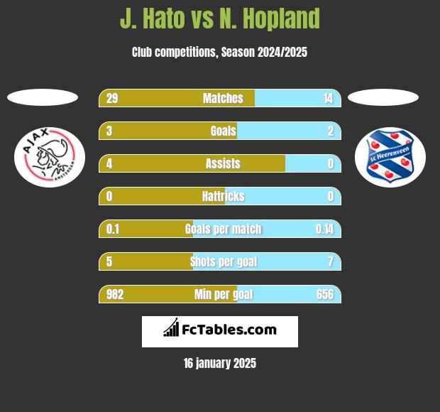 J. Hato vs N. Hopland h2h player stats