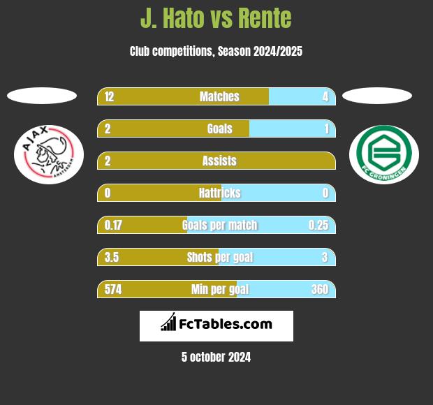 J. Hato vs Rente h2h player stats