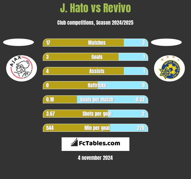 J. Hato vs Revivo h2h player stats