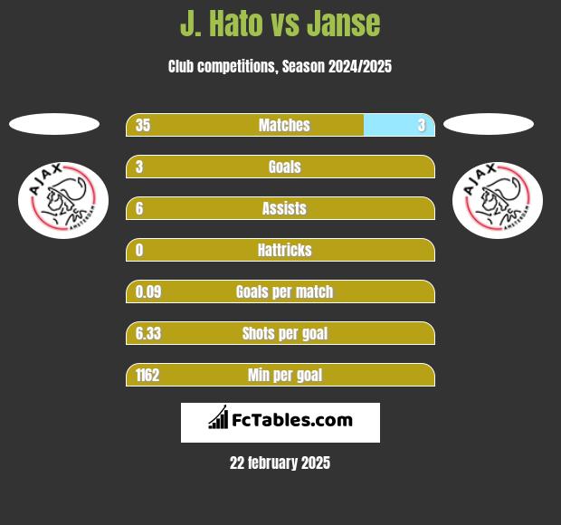 J. Hato vs Janse h2h player stats