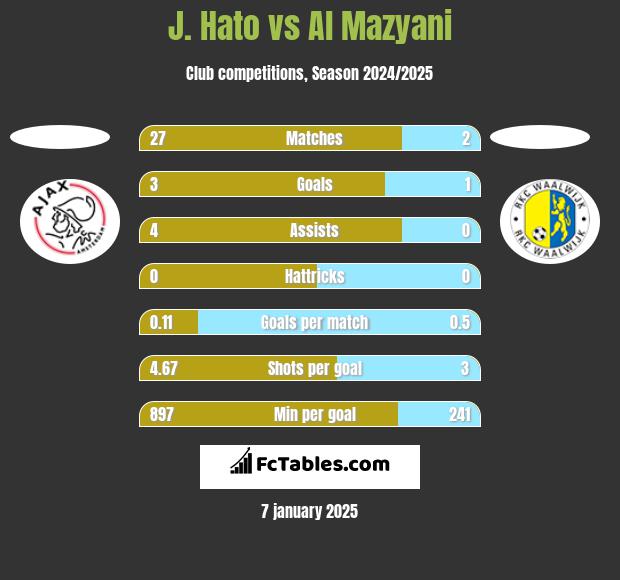 J. Hato vs Al Mazyani h2h player stats