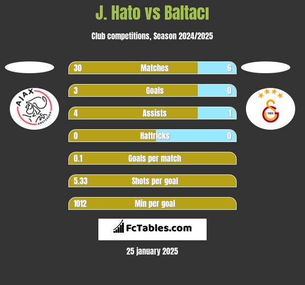 J. Hato vs Baltacı h2h player stats