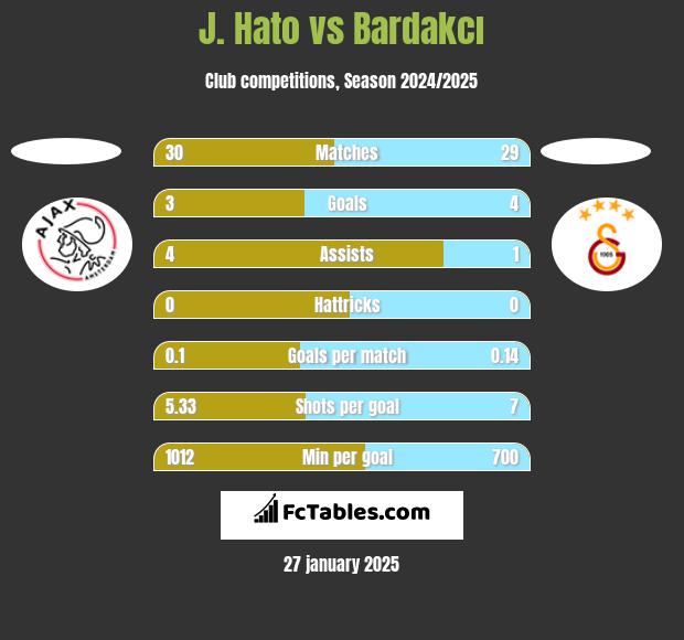 J. Hato vs Bardakcı h2h player stats