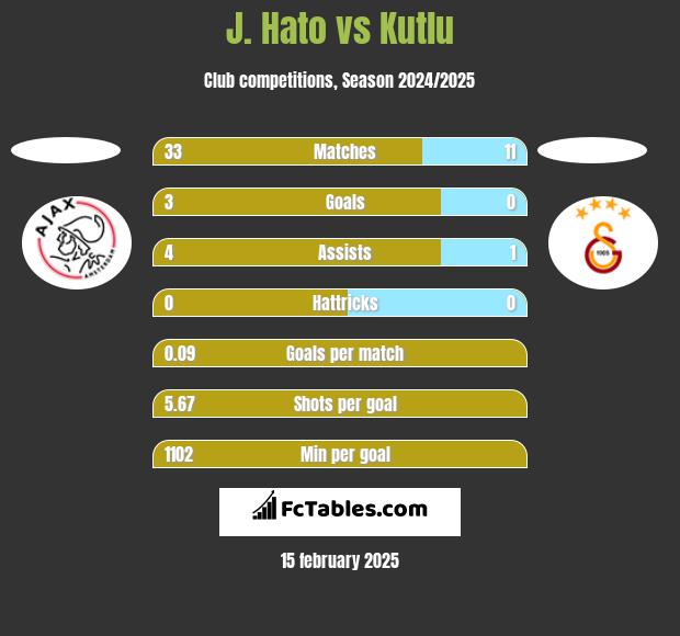 J. Hato vs Kutlu h2h player stats