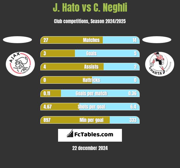 J. Hato vs C. Neghli h2h player stats