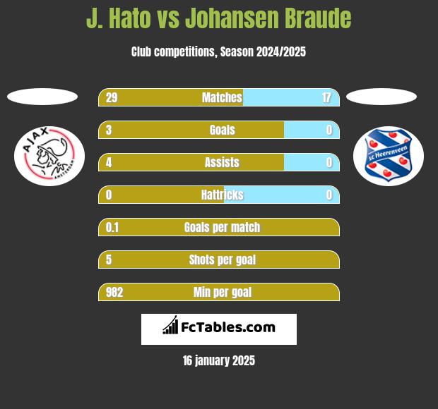 J. Hato vs Johansen Braude h2h player stats