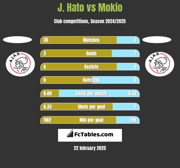 J. Hato vs Mokio h2h player stats