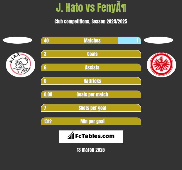 J. Hato vs FenyÃ¶ h2h player stats