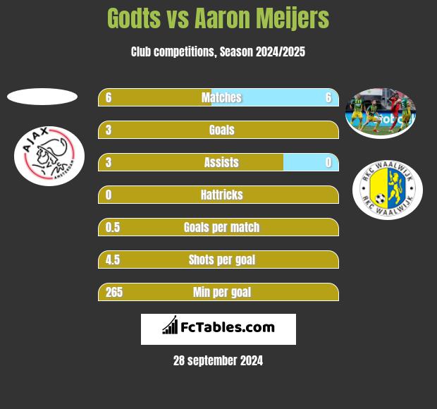 Godts vs Aaron Meijers h2h player stats