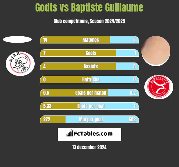 Godts vs Baptiste Guillaume h2h player stats