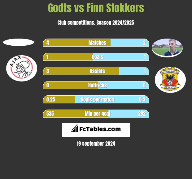 Godts vs Finn Stokkers h2h player stats