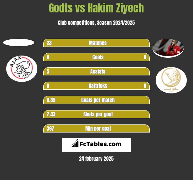 Godts vs Hakim Ziyech h2h player stats