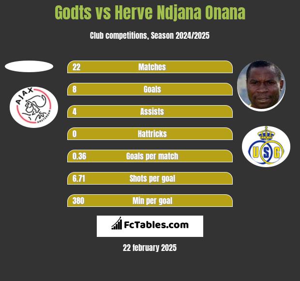 Godts vs Herve Ndjana Onana h2h player stats