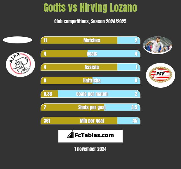 Godts vs Hirving Lozano h2h player stats