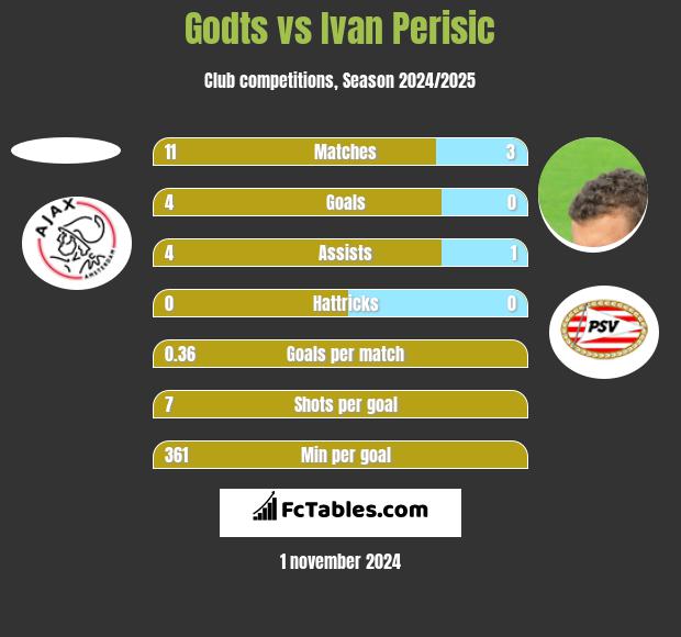 Godts vs Ivan Perisić h2h player stats