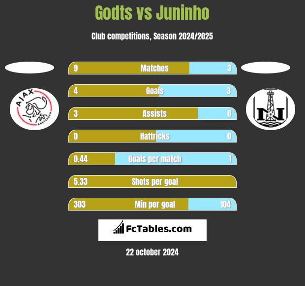 Godts vs Juninho h2h player stats