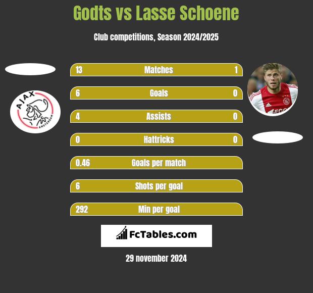 Godts vs Lasse Schoene h2h player stats