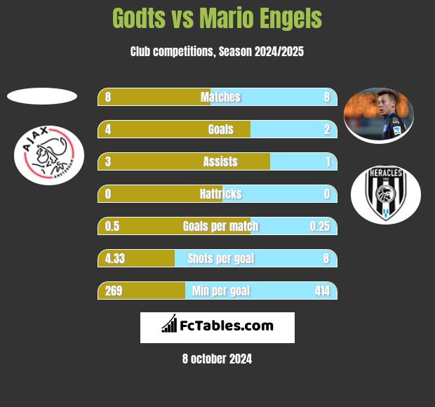 Godts vs Mario Engels h2h player stats