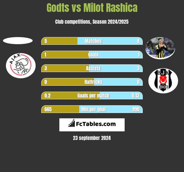 Godts vs Milot Rashica h2h player stats