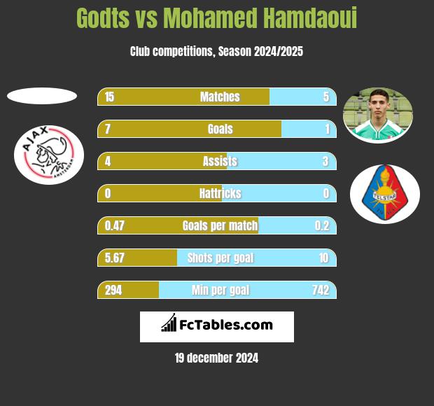 Godts vs Mohamed Hamdaoui h2h player stats