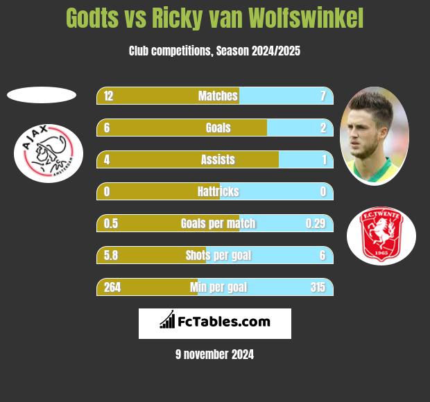 Godts vs Ricky van Wolfswinkel h2h player stats