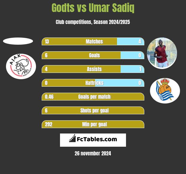 Godts vs Umar Sadiq h2h player stats