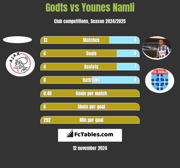 Godts vs Younes Namli h2h player stats