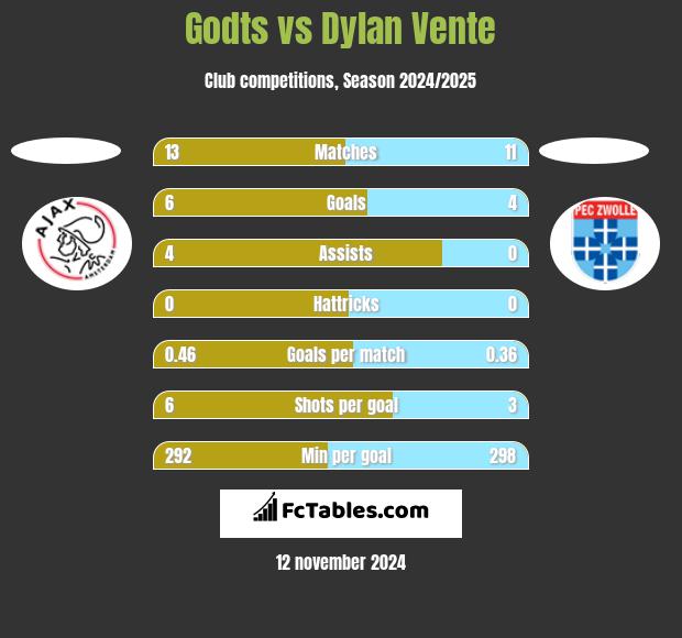 Godts vs Dylan Vente h2h player stats