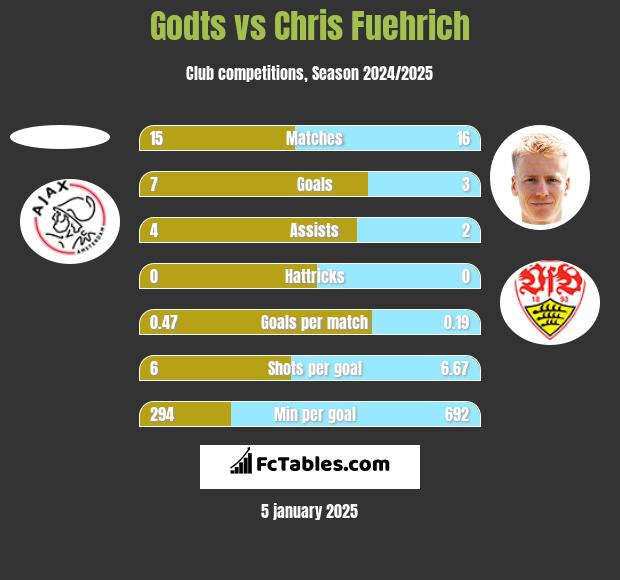 Godts vs Chris Fuehrich h2h player stats