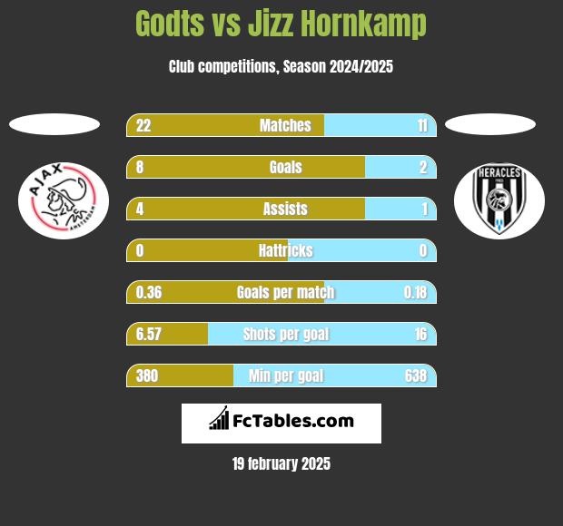 Godts vs Jizz Hornkamp h2h player stats