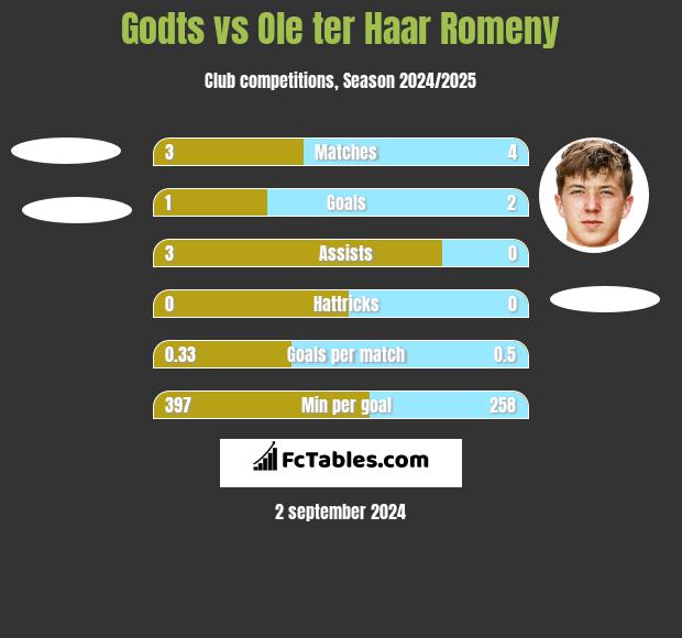 Godts vs Ole ter Haar Romeny h2h player stats