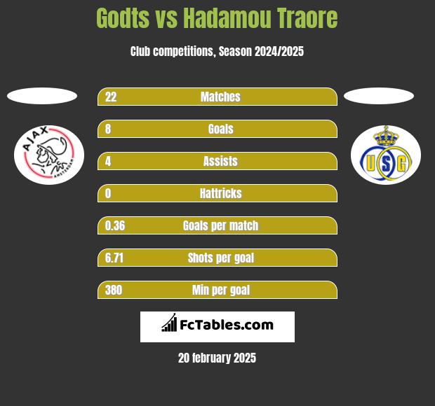 Godts vs Hadamou Traore h2h player stats