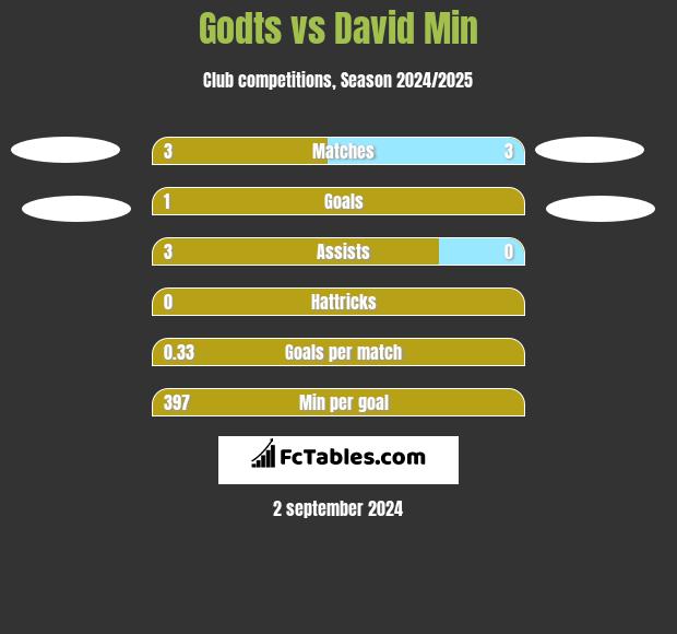 Godts vs David Min h2h player stats