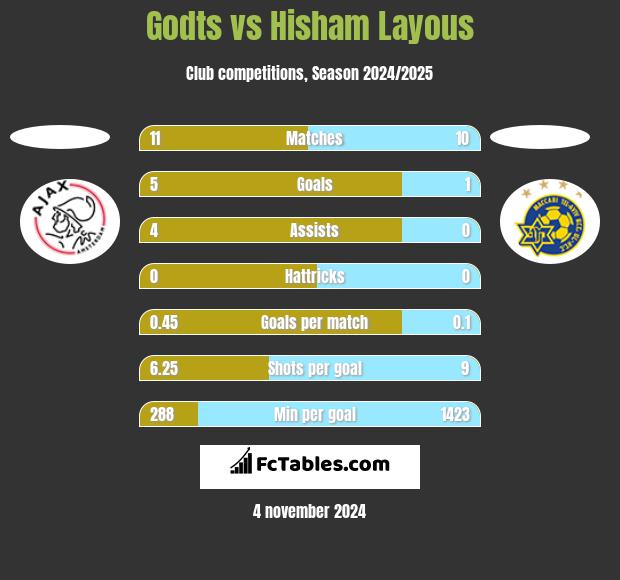 Godts vs Hisham Layous h2h player stats