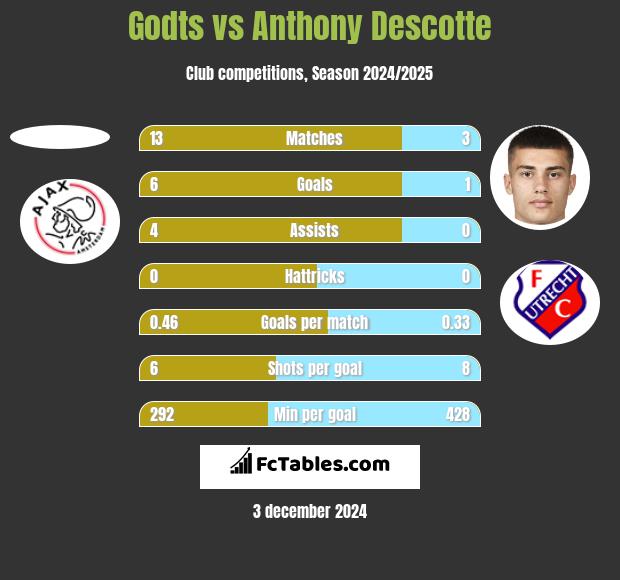 Godts vs Anthony Descotte h2h player stats