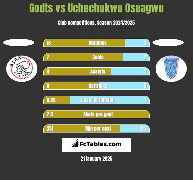 Godts vs Uchechukwu Osuagwu h2h player stats