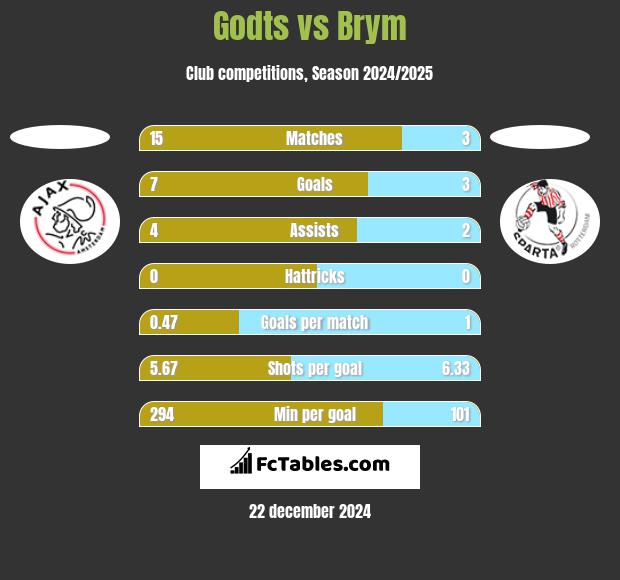 Godts vs Brym h2h player stats