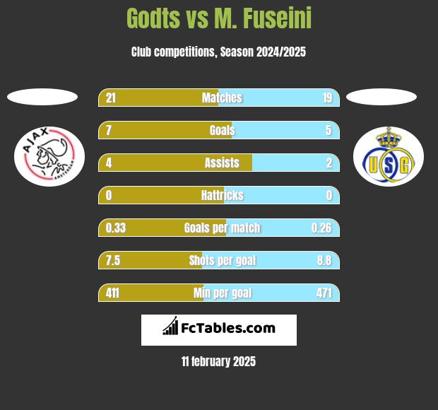 Godts vs M. Fuseini h2h player stats