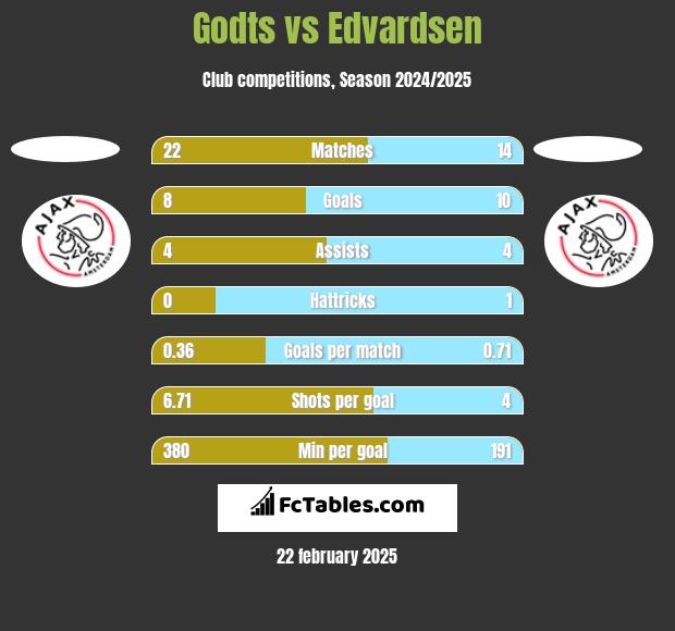 Godts vs Edvardsen h2h player stats