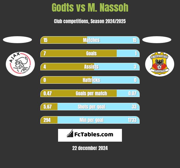 Godts vs M. Nassoh h2h player stats