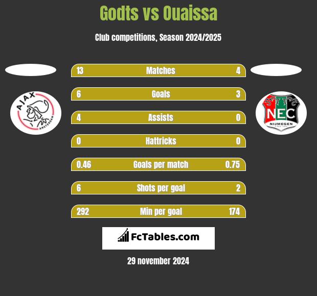 Godts vs Ouaissa h2h player stats