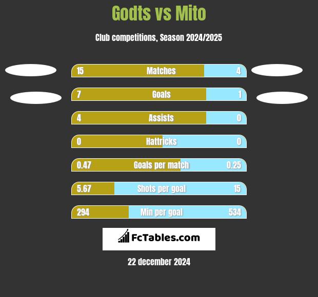 Godts vs Mito h2h player stats