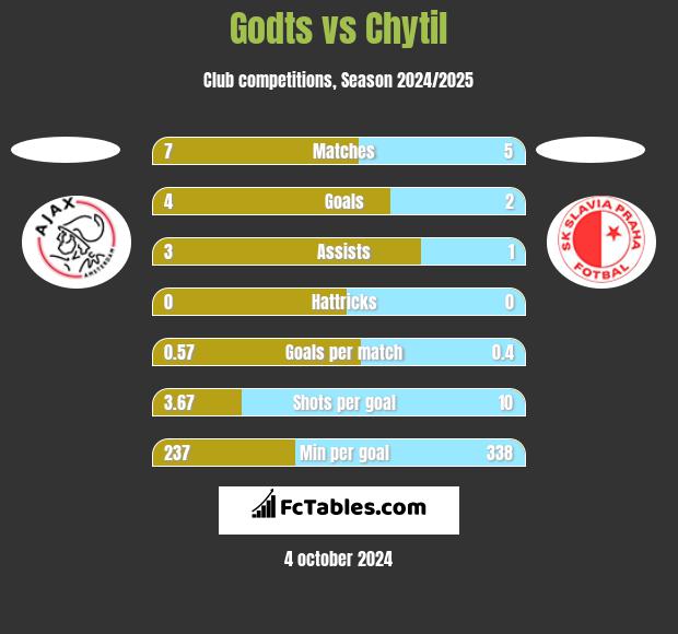 Godts vs Chytil h2h player stats